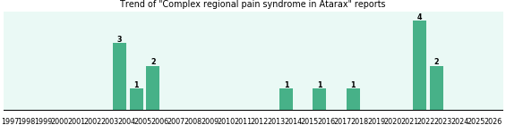 Could Atarax cause Complex regional pain syndrome?